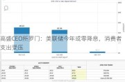 高盛CEO所罗门：美联储今年或零降息，消费者支出受压