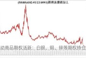 高波动商品期权活跃：白银、铜、锌等期权持仓PCR高位