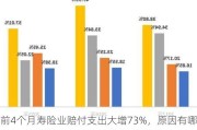 前4个月寿险业赔付支出大增73%，原因有哪些？