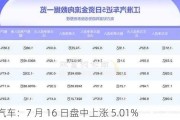 江淮汽车：7 月 16 日盘中上涨 5.01%