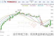 金价持续下挫：现货黄金跌破2620美元