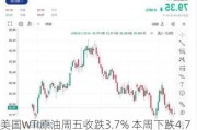 美国WTI原油周五收跌3.7% 本周下跌4.7%