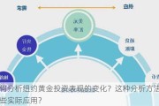 如何分析纽约黄金投资表现的变化？这种分析方法有哪些实际应用？