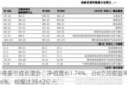 华商盛世成长混合：净值增长1.74%，近6个月收益率4.86%，规模达39.62亿元