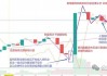 如何通过技术分析了解黄金趋势？这种分析方法在实际操作中有何局限性？