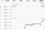 讯鸟软件盘中异动 急速跳水5.19%报2.01美元