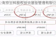 大唐电信:南京云科股权投资基金管理有限公司评估报告