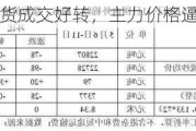 郑棉：现货成交好转，主力价格逼近外棉提货价