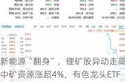 新能源“翻身”，锂矿股异动走高！中矿资源涨超4%，有色龙头ETF（159876）盘中涨逾1%冲击日线4连阳