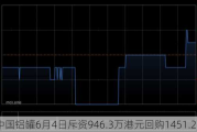 中国铝罐6月4日斥资946.3万港元回购1451.2万股