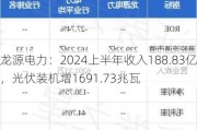 龙源电力：2024上半年收入188.83亿，光伏装机增1691.73兆瓦