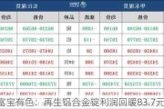 【富宝有色：再生铝合金锭利润回暖83.7元/吨】