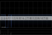 旭日企业6月11日斥资16.2万港元回购18万股