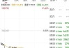 7月30日日经225指数开盘下跌0.59%，韩国Kospi指数下跌0.76%