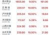 贵州茅台宣布高额现金分红，高股息股有望活跃？