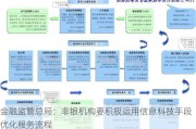 金融监管总局：非银机构要积极运用信息科技手段 优化服务流程