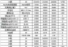 长江有色：5日氧化铝期价微跌0.06%  现货市场出货氛围冷清