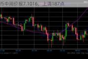 人民币中间价报7.1016，上调187点