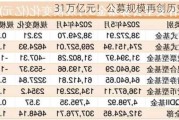 31万亿元！公募规模再创历史新高