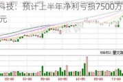 宝馨科技：预计上半年净利亏损7500万元-1.45亿元