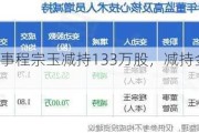 *ST名家董事程宗玉减持133万股，减持金额243.39万元