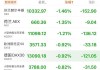 欧股主要指数开盘下跌 欧洲斯托克50指数跌0.35%