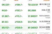 欧股主要指数开盘下跌 欧洲斯托克50指数跌0.35%