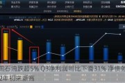 英国石油跌超5% Q3净利润同比下滑31% 净债务创2022年初来新高