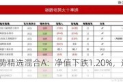 国泰江源优势精选混合A：净值下跌1.20%，近6个月收益率-5.50%