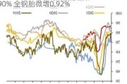 轮胎厂商产能利用率稳步回升：半钢胎环比增0.90% 全钢胎微增0.92%