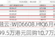 百融云-W(06608.HK)6月4日耗资99.5万港元回购10.7万股