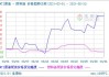 中燃燃料油180CST和120CST价格差异及其地域性报价