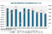 火爆！这个市场逼近10万亿元