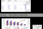 家家悦：首次回购18.89万股