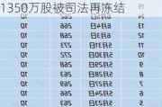 博亚精工：控股股东、实际控制人之一李文喜所持公司股份1350万股被司法再冻结