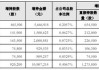 新大正：部分董事、高管合计增持92.02万股 增持计划实施完成