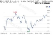 锰硅期货主力合约：8914.00元收盘价，涨幅6.99%