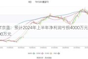 *ST京蓝：预计2024年上半年净利润亏损4000万元~6800万元