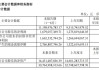 九丰能源：预计上半年净利同比增长40%-50%