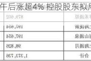 中国外运午后涨超4% 控股股东拟斥最多5亿增持A股