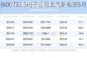 北汽蓝谷(600733.SH)子公司北汽新能源5月销量同比增长33%