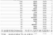 艾迪康控股(09860)：斥资15.57万港元回购1.9万股，每股价格8.15-8.4港元