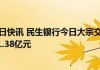 民生银行今日大宗交易平价成交3580万股 成交额1.38亿元