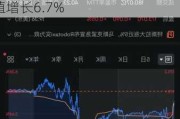 WTI油价小幅上涨0.67%：美国原油库存减少 中国工业增加值增长6.7%