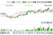 福赛科技：股东拟合计减持不超6%公司股份