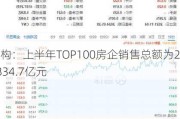 机构：上半年TOP100房企销售总额为20834.7亿元