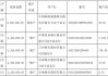 引力传媒：公司部分银行账户合计5134.53万元资金被冻结