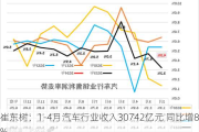 崔东树：1-4月汽车行业收入30742亿元 同比增8%