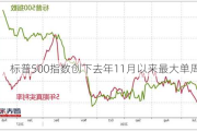 标普500指数创下去年11月以来最大单周涨幅