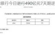 中国人民银行今日进行490亿元7天期逆回购操作